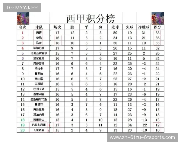 西甲联赛近20年积分榜变化及球队发展